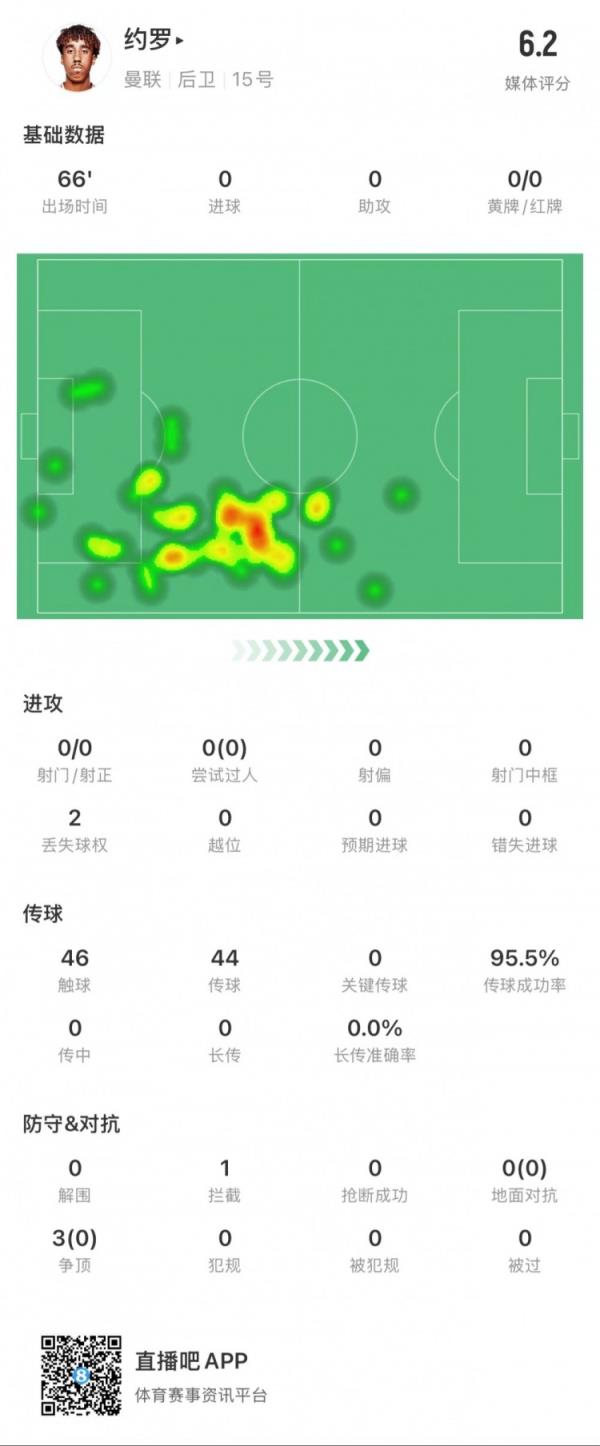 约罗本场数据：1次拦截，传球成功率95%，3次争顶赢得0次