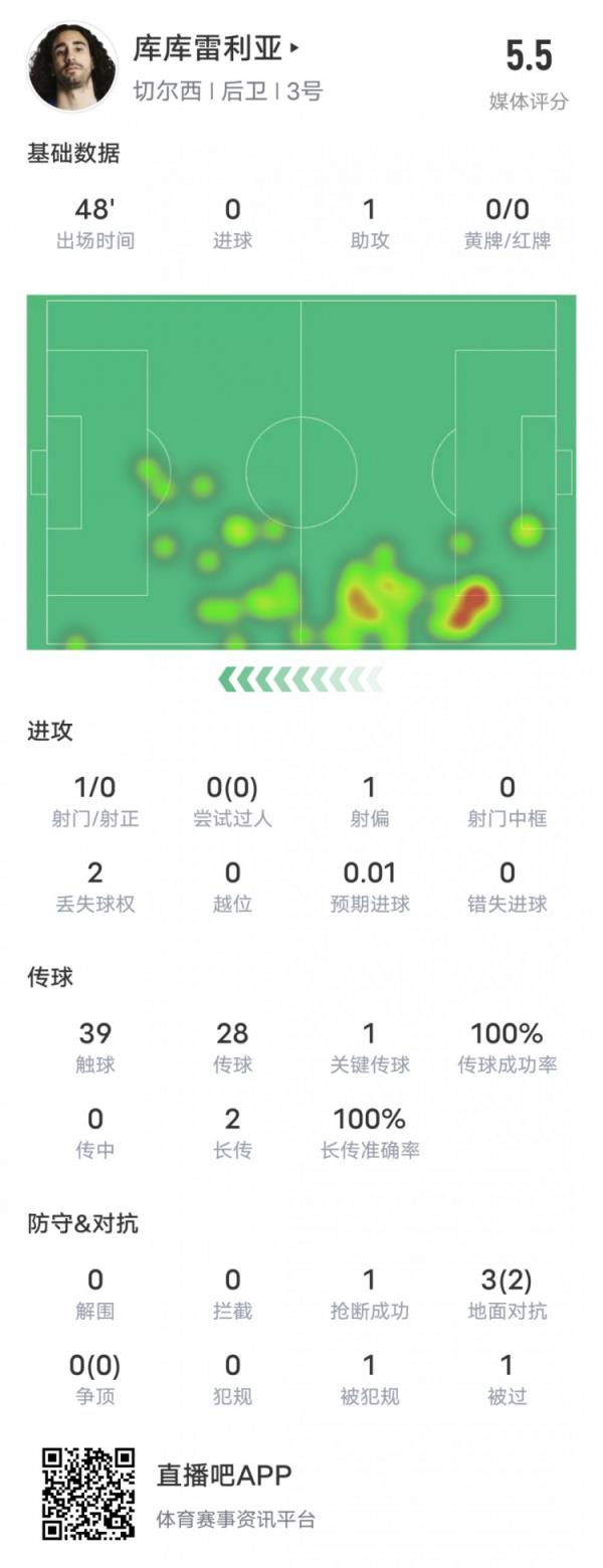 库库雷利亚半场数据：1助攻1关键传球&两次滑倒致丢球，评分5.5