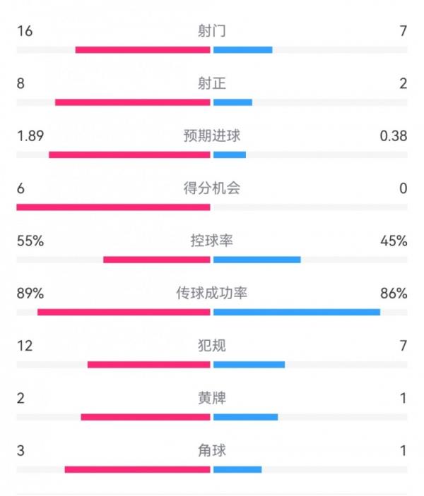 阿森纳3-0摩纳哥数据：射门16-7，射正8-2，得分机会6-0