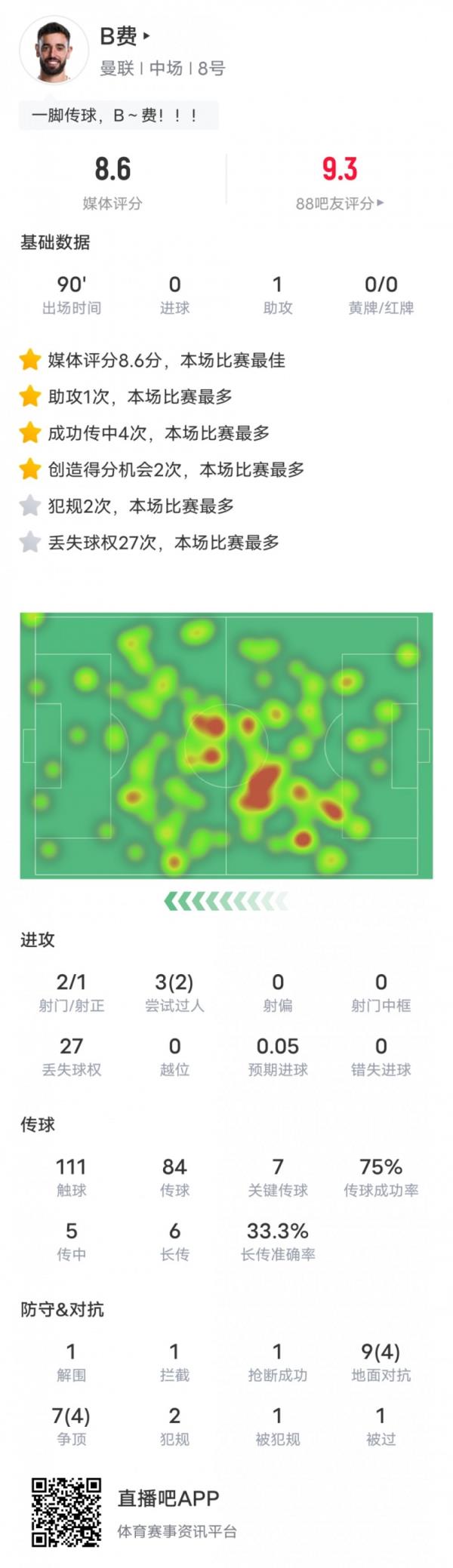 B费本场数据：1助攻7关键传球&27次丢失球权，评分8.6全场最高